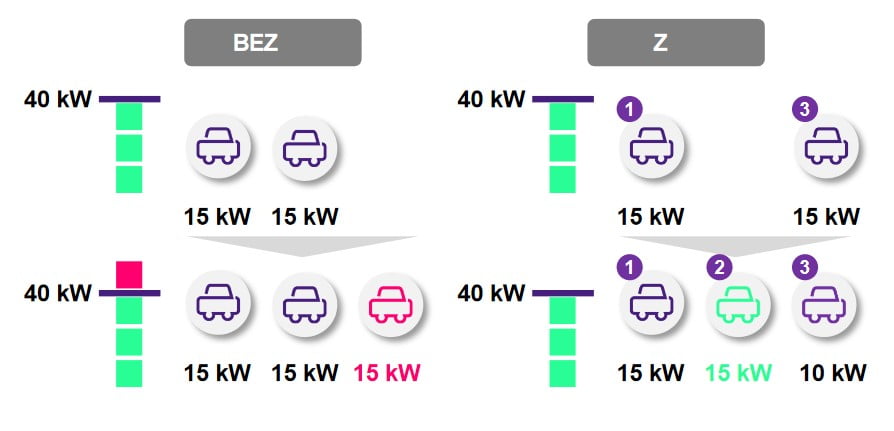 Charge Prioritization+