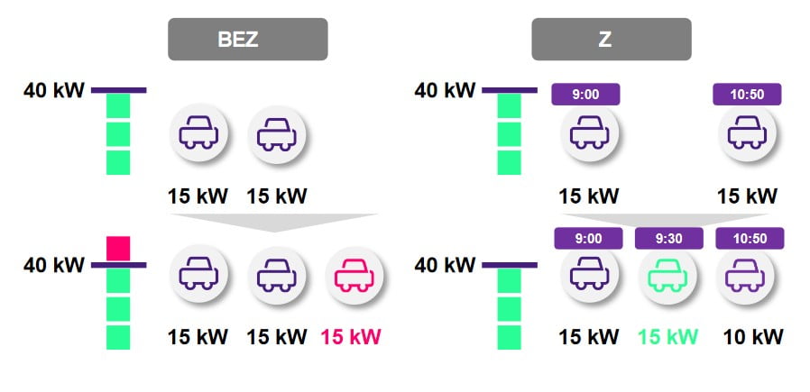 Charge Prioritization+